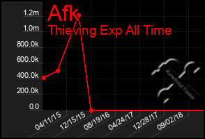 Total Graph of Afk