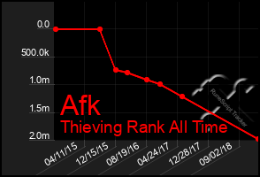 Total Graph of Afk