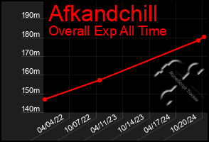 Total Graph of Afkandchill