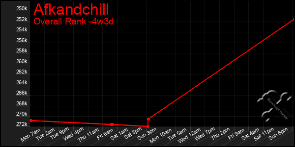 Last 31 Days Graph of Afkandchill