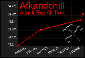 Total Graph of Afkandchill