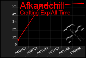 Total Graph of Afkandchill