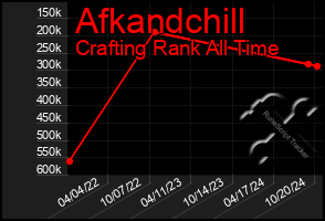 Total Graph of Afkandchill