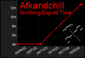 Total Graph of Afkandchill