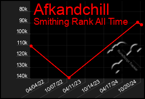 Total Graph of Afkandchill