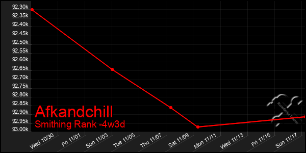 Last 31 Days Graph of Afkandchill