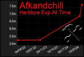 Total Graph of Afkandchill