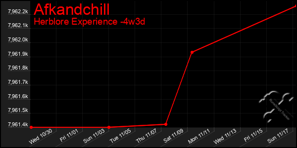 Last 31 Days Graph of Afkandchill