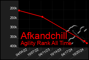 Total Graph of Afkandchill