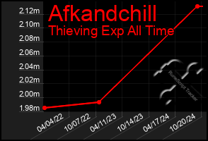 Total Graph of Afkandchill