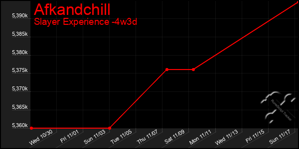 Last 31 Days Graph of Afkandchill