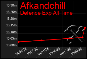 Total Graph of Afkandchill