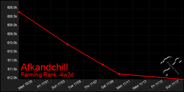 Last 31 Days Graph of Afkandchill