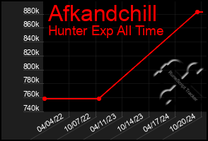 Total Graph of Afkandchill