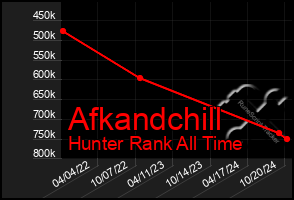 Total Graph of Afkandchill