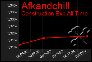 Total Graph of Afkandchill