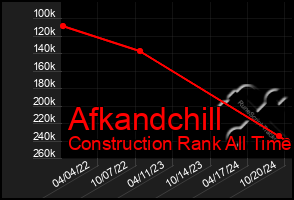 Total Graph of Afkandchill