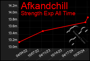 Total Graph of Afkandchill