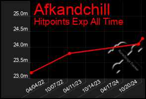 Total Graph of Afkandchill