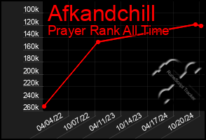 Total Graph of Afkandchill