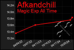 Total Graph of Afkandchill