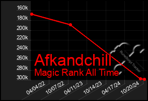 Total Graph of Afkandchill