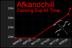 Total Graph of Afkandchill