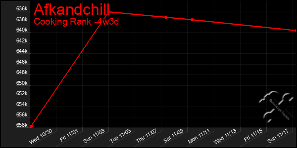 Last 31 Days Graph of Afkandchill