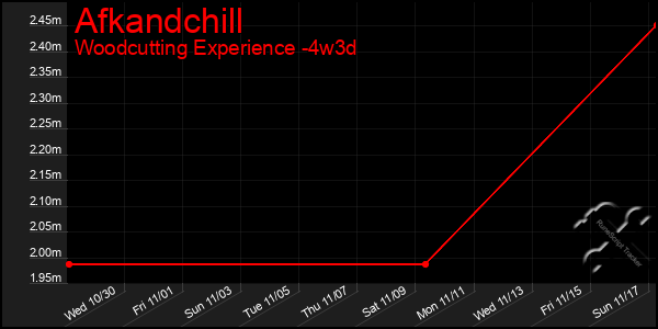 Last 31 Days Graph of Afkandchill