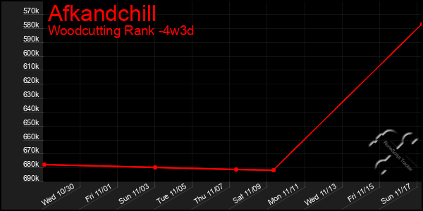 Last 31 Days Graph of Afkandchill