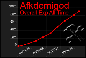 Total Graph of Afkdemigod