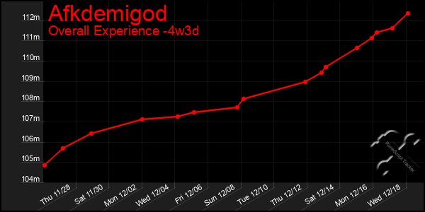 Last 31 Days Graph of Afkdemigod