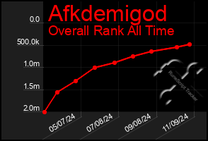 Total Graph of Afkdemigod