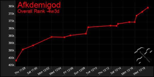 Last 31 Days Graph of Afkdemigod