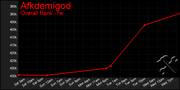 Last 7 Days Graph of Afkdemigod