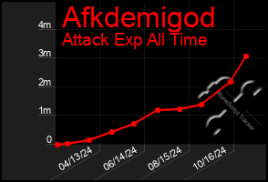 Total Graph of Afkdemigod