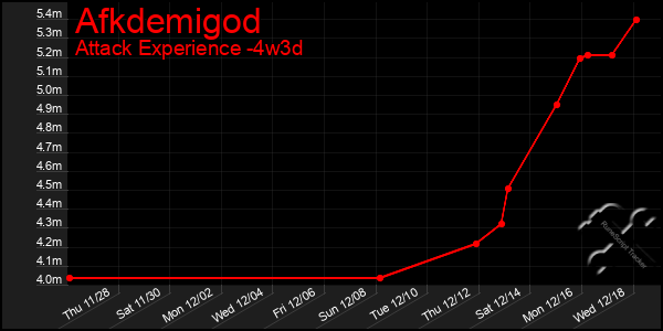 Last 31 Days Graph of Afkdemigod