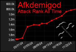 Total Graph of Afkdemigod