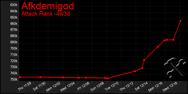 Last 31 Days Graph of Afkdemigod