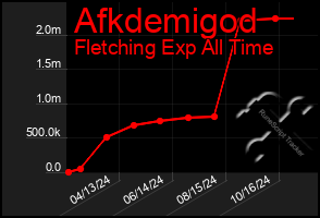 Total Graph of Afkdemigod