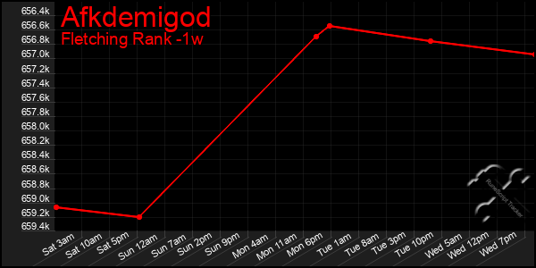 Last 7 Days Graph of Afkdemigod