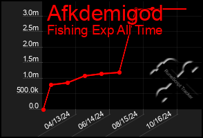 Total Graph of Afkdemigod