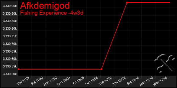 Last 31 Days Graph of Afkdemigod