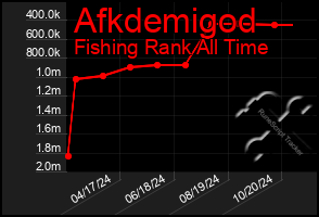 Total Graph of Afkdemigod