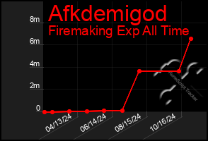 Total Graph of Afkdemigod