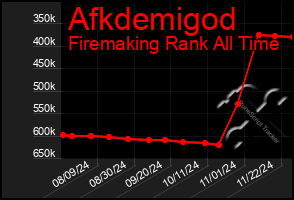 Total Graph of Afkdemigod