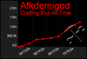 Total Graph of Afkdemigod