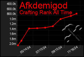 Total Graph of Afkdemigod