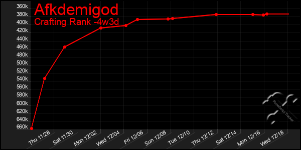 Last 31 Days Graph of Afkdemigod