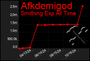 Total Graph of Afkdemigod